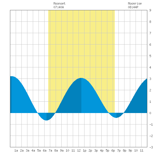 Blessing Plantation tide chart for Thursday, March 5, 2026
