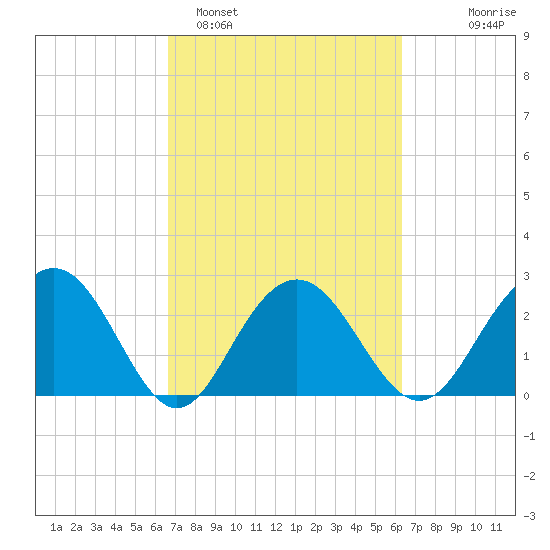 Blessing Plantation tide chart for Friday, March 6, 2026