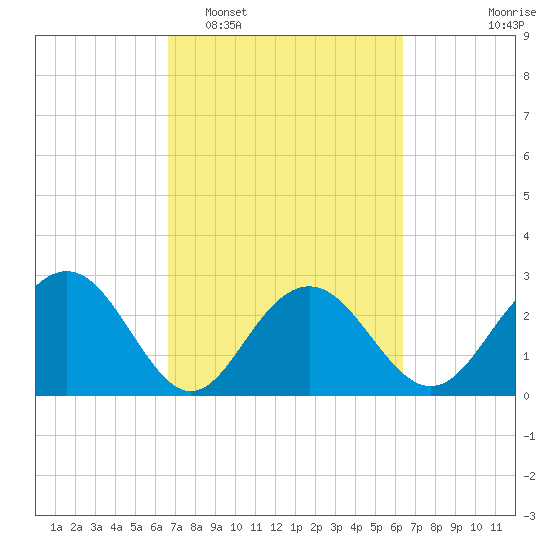 Blessing Plantation tide chart for Saturday, March 7, 2026