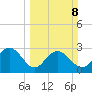 Blessing Plantation tide chart for Sunday, March 8, 2026