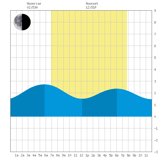 Blessing Plantation tide chart for Friday, April 10, 2026