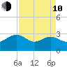 Blessing Plantation tide chart for Friday, April 10, 2026