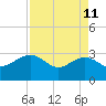 Blessing Plantation tide chart for Saturday, April 11, 2026