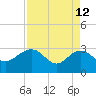 Blessing Plantation tide chart for Sunday, April 12, 2026