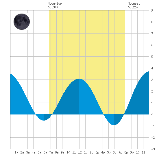 Blessing Plantation tide chart for Friday, April 17, 2026