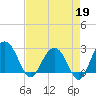 Blessing Plantation tide chart for Sunday, April 19, 2026