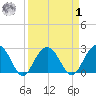 Blessing Plantation tide chart for Wednesday, April 1, 2026