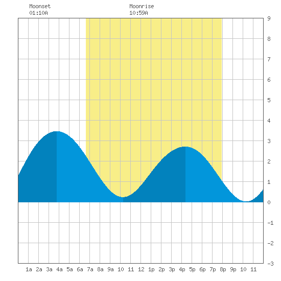 Blessing Plantation tide chart for Wednesday, April 22, 2026