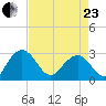 Blessing Plantation tide chart for Thursday, April 23, 2026