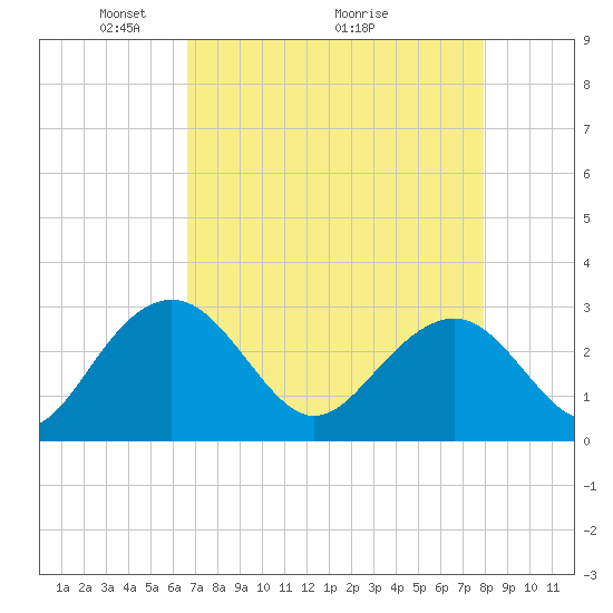 Blessing Plantation tide chart for Friday, April 24, 2026