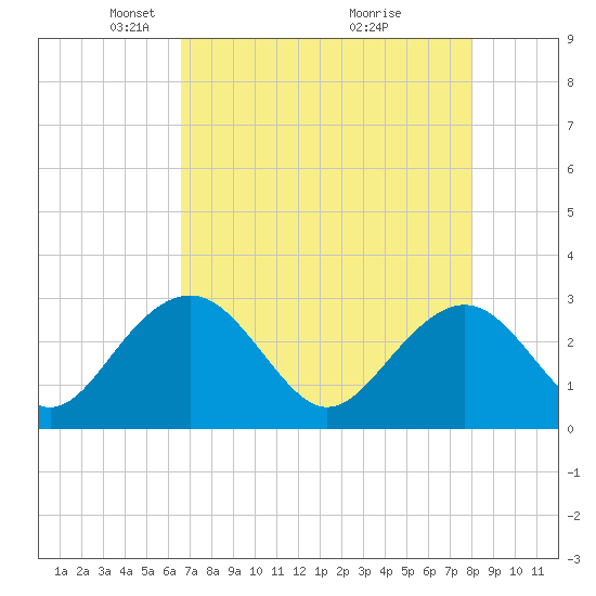 Blessing Plantation tide chart for Saturday, April 25, 2026