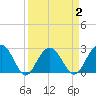 Blessing Plantation tide chart for Thursday, April 2, 2026