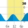 Blessing Plantation tide chart for Thursday, April 30, 2026
