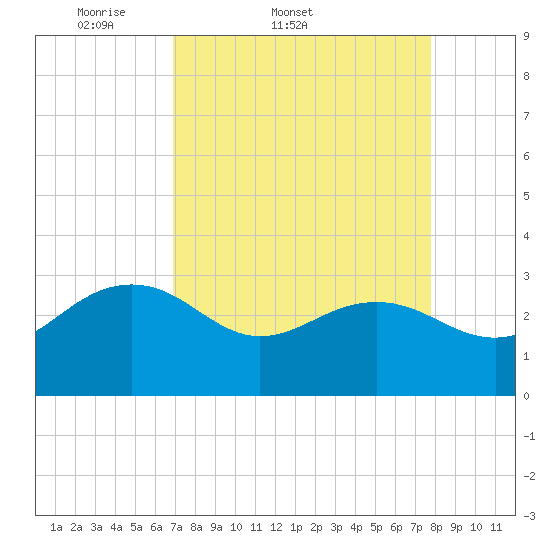 Blessing Plantation tide chart for Thursday, April 9, 2026