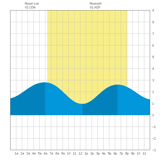Blessing Plantation tide chart for Sunday, May 10, 2026