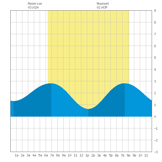 Blessing Plantation tide chart for Monday, May 11, 2026