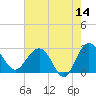 Blessing Plantation tide chart for Thursday, May 14, 2026
