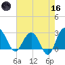 Blessing Plantation tide chart for Saturday, May 16, 2026