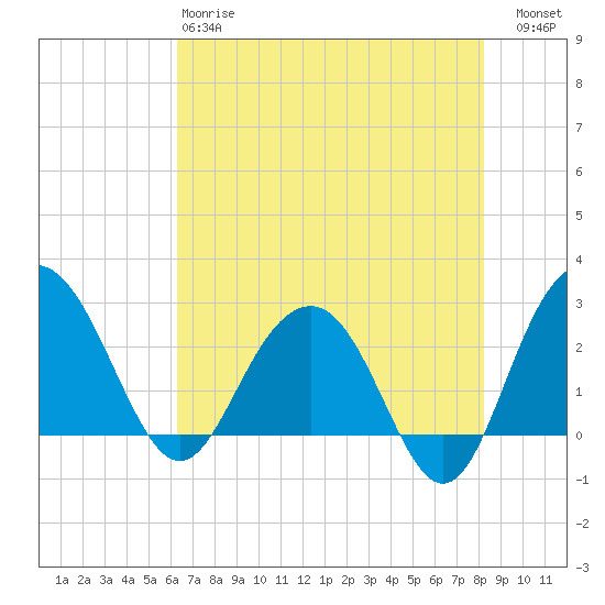Blessing Plantation tide chart for Sunday, May 17, 2026