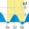 Blessing Plantation tide chart for Sunday, May 17, 2026