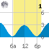 Blessing Plantation tide chart for Friday, May 1, 2026