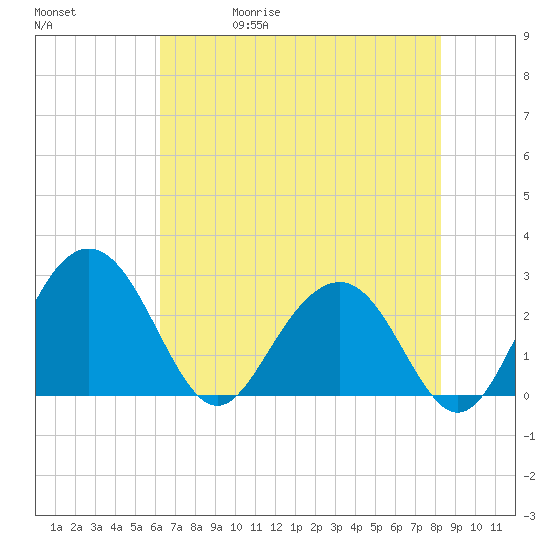Blessing Plantation tide chart for Wednesday, May 20, 2026