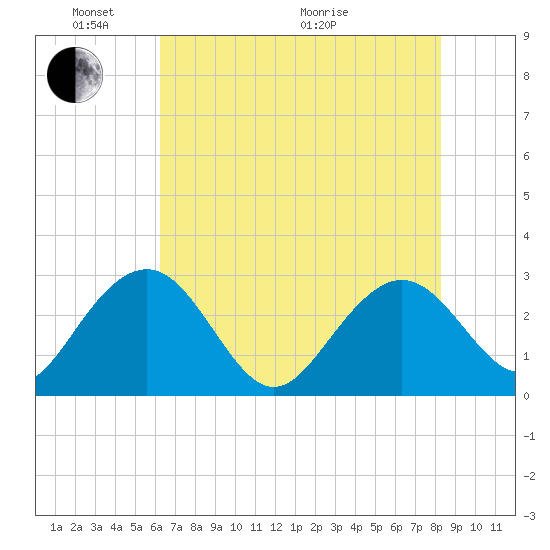 Blessing Plantation tide chart for Saturday, May 23, 2026