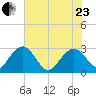 Blessing Plantation tide chart for Saturday, May 23, 2026
