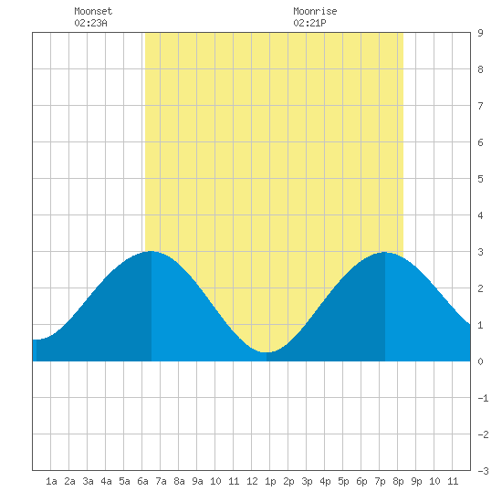 Blessing Plantation tide chart for Sunday, May 24, 2026