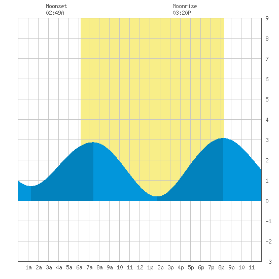 Blessing Plantation tide chart for Monday, May 25, 2026