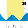 Blessing Plantation tide chart for Friday, May 29, 2026