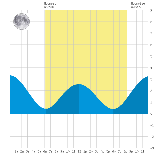 Blessing Plantation tide chart for Sunday, May 31, 2026