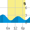 Blessing Plantation tide chart for Tuesday, May 5, 2026