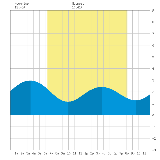 Blessing Plantation tide chart for Thursday, May 7, 2026