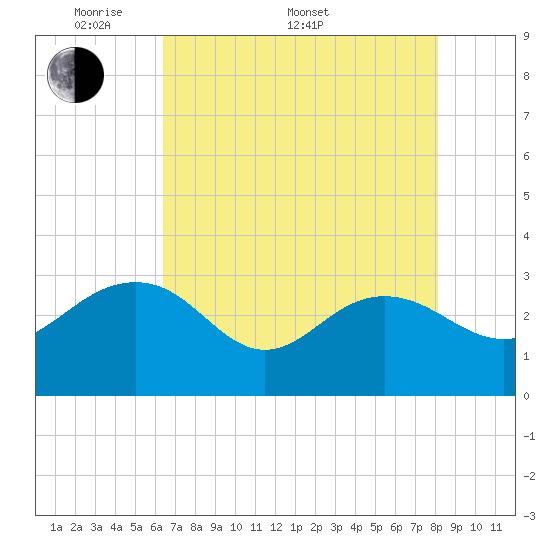 Blessing Plantation tide chart for Saturday, May 9, 2026