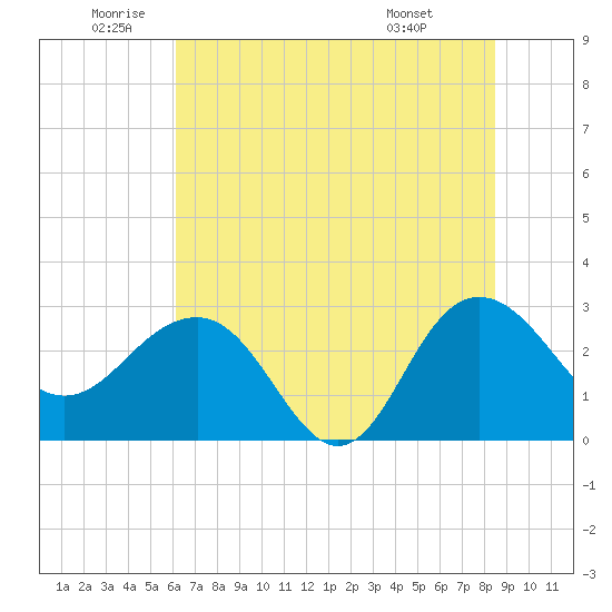Blessing Plantation tide chart for Wednesday, June 10, 2026