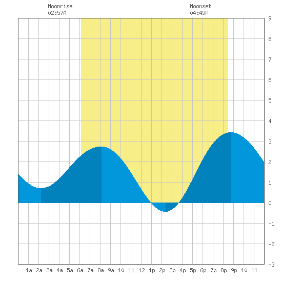 Blessing Plantation tide chart for Thursday, June 11, 2026
