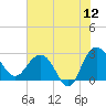 Blessing Plantation tide chart for Friday, June 12, 2026