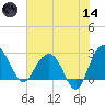 Blessing Plantation tide chart for Sunday, June 14, 2026