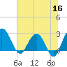Blessing Plantation tide chart for Tuesday, June 16, 2026