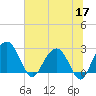 Blessing Plantation tide chart for Wednesday, June 17, 2026