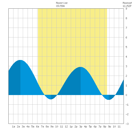 Blessing Plantation tide chart for Thursday, June 18, 2026