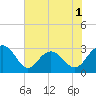 Blessing Plantation tide chart for Monday, June 1, 2026