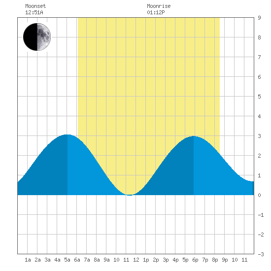 Blessing Plantation tide chart for Sunday, June 21, 2026