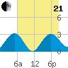 Blessing Plantation tide chart for Sunday, June 21, 2026