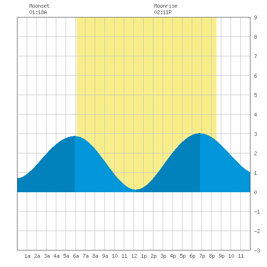 Blessing Plantation tide chart for Monday, June 22, 2026