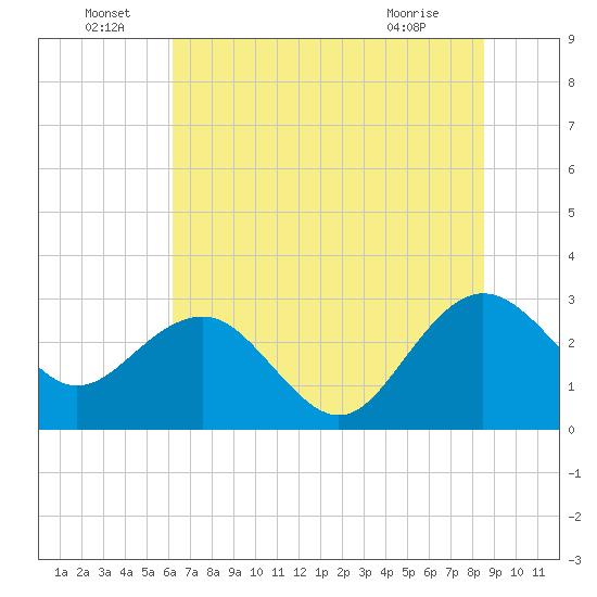 Blessing Plantation tide chart for Wednesday, June 24, 2026