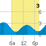 Blessing Plantation tide chart for Wednesday, June 3, 2026