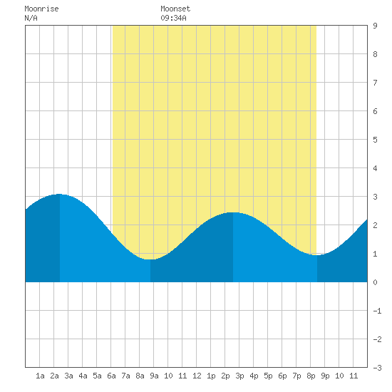 Blessing Plantation tide chart for Thursday, June 4, 2026
