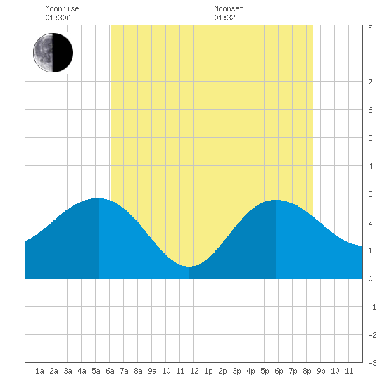 Blessing Plantation tide chart for Monday, June 8, 2026